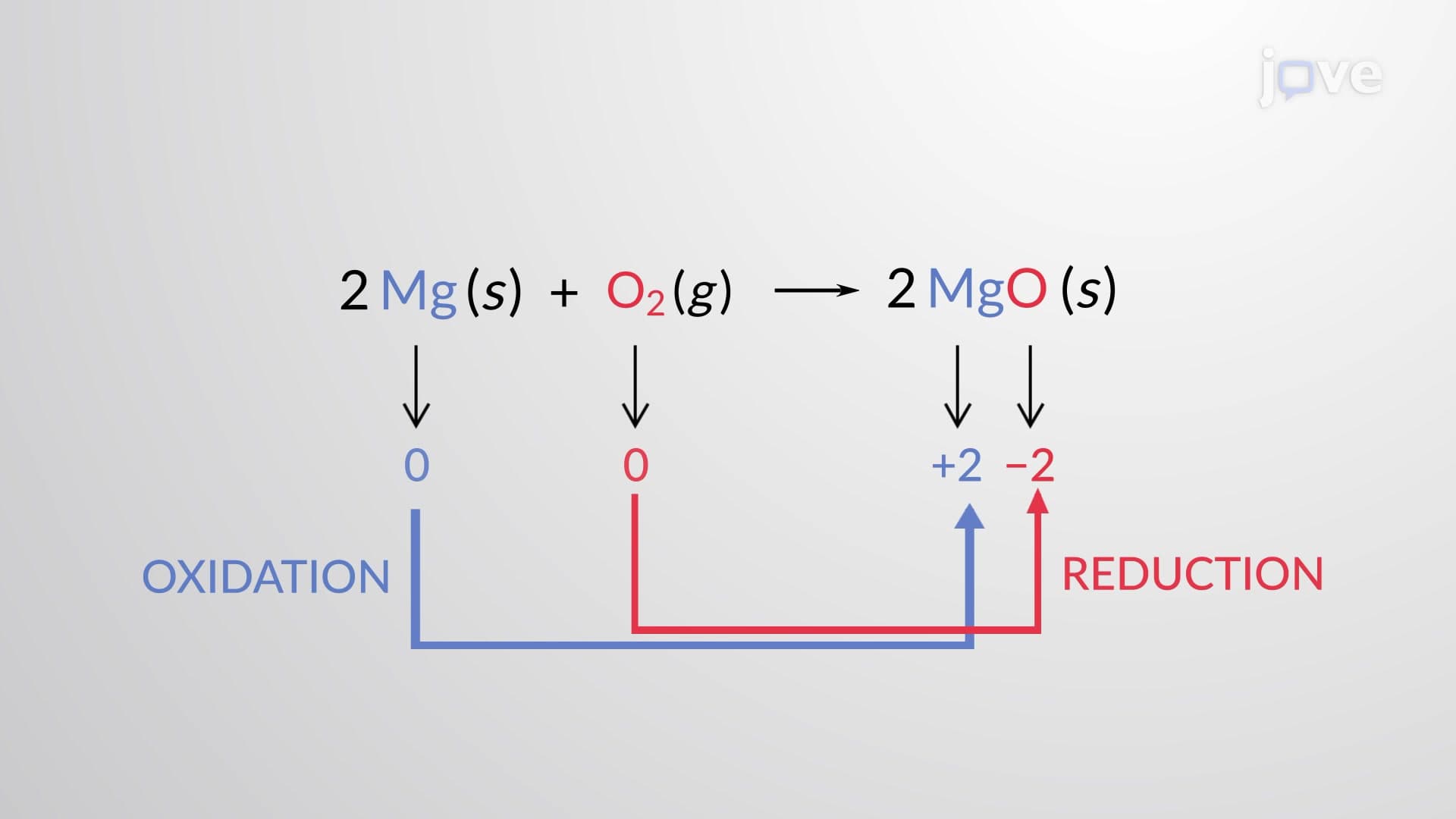 Balancing Redox Equations