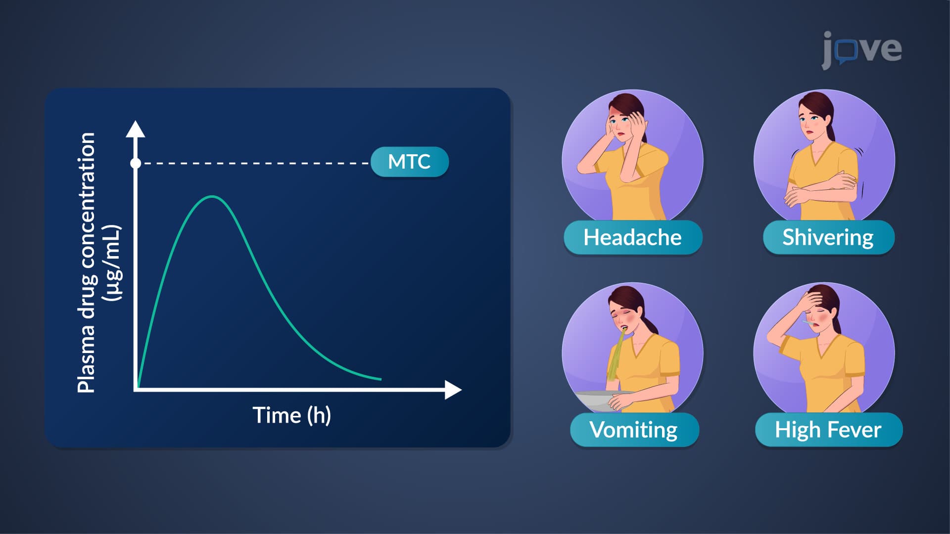 Drug Concentration Versus Time Correlation