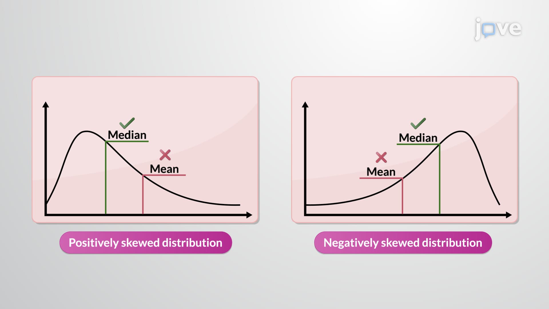 Central Tendency: Analysis