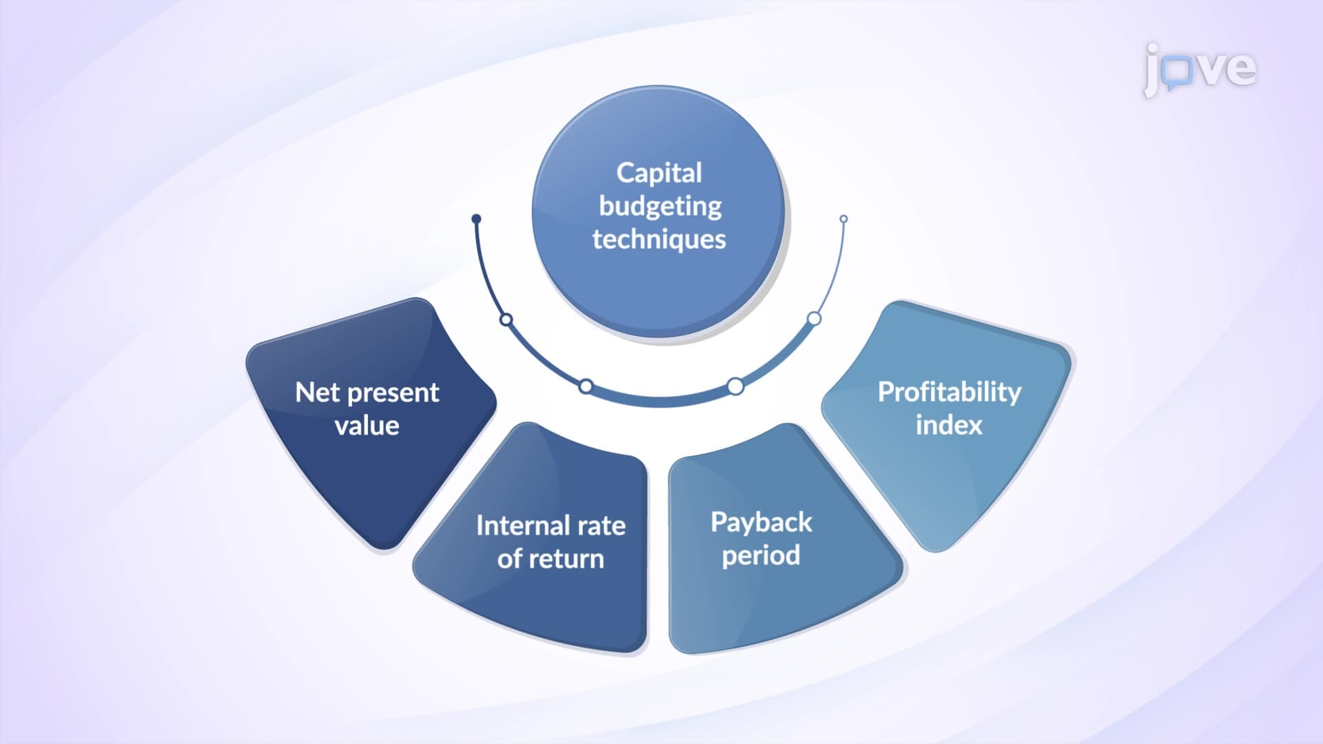 Capital Budgeting Techniques